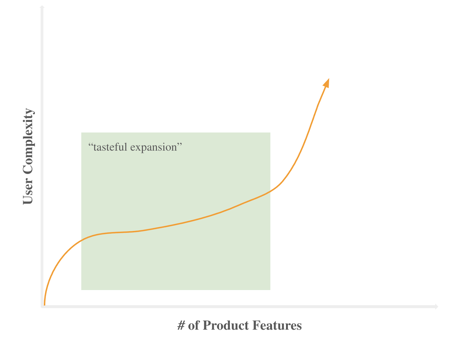Tasteful expansion: User Complexity vs # of Product Features